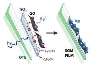 University of Notre Dame – Research reveals that nano-sensors can detect contaminants in water